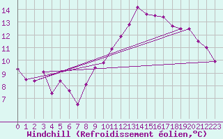 Courbe du refroidissement olien pour Toulouse-Blagnac (31)