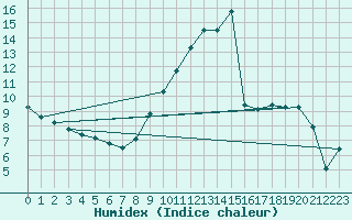 Courbe de l'humidex pour Besse-sur-Issole (83)