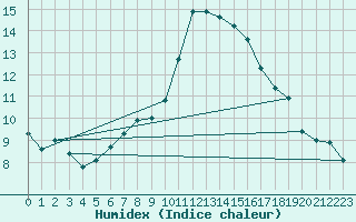 Courbe de l'humidex pour Naluns / Schlivera