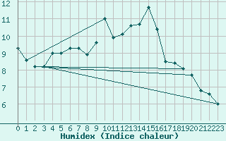 Courbe de l'humidex pour Hyres (83)