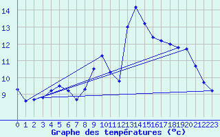 Courbe de tempratures pour Calvi (2B)