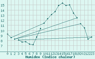 Courbe de l'humidex pour Puissalicon (34)