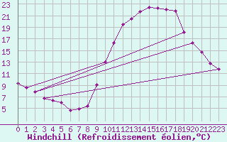 Courbe du refroidissement olien pour Bourg-Saint-Maurice (73)