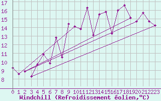 Courbe du refroidissement olien pour Cap Sagro (2B)