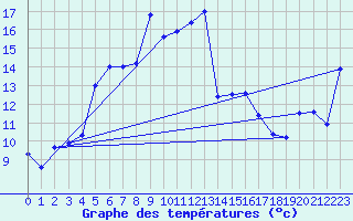 Courbe de tempratures pour Berlevag