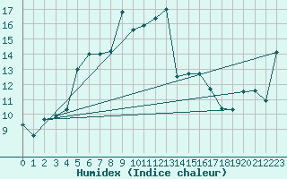 Courbe de l'humidex pour Berlevag
