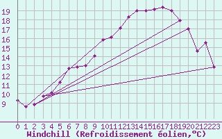Courbe du refroidissement olien pour Trondheim Voll