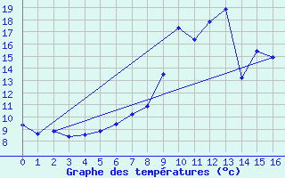 Courbe de tempratures pour Jours-ls-Baigneux (21)