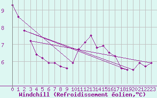 Courbe du refroidissement olien pour Roesnaes