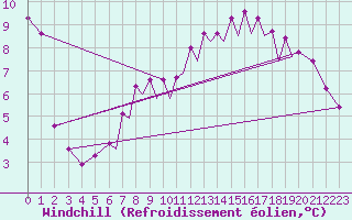 Courbe du refroidissement olien pour Farnborough