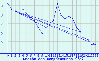 Courbe de tempratures pour Hohrod (68)