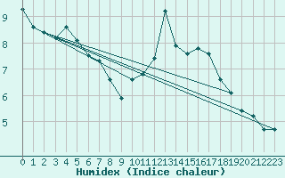 Courbe de l'humidex pour Hohrod (68)