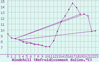 Courbe du refroidissement olien pour Dijon / Longvic (21)
