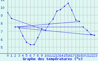 Courbe de tempratures pour Bremerhaven