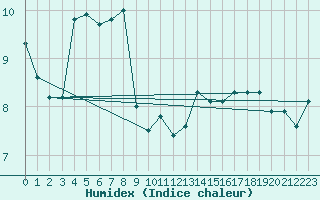 Courbe de l'humidex pour la bouée 62165