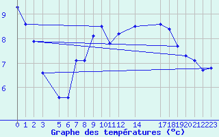 Courbe de tempratures pour Tryvasshogda Ii