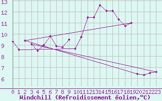 Courbe du refroidissement olien pour Avord (18)