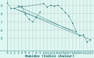 Courbe de l'humidex pour Oschatz