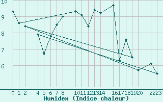 Courbe de l'humidex pour Trujillo