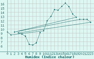 Courbe de l'humidex pour Malbosc (07)