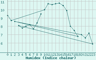 Courbe de l'humidex pour Eisenach