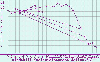 Courbe du refroidissement olien pour Les Charbonnires (Sw)
