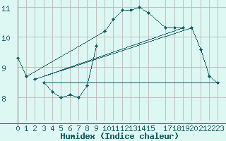 Courbe de l'humidex pour Utsira Fyr