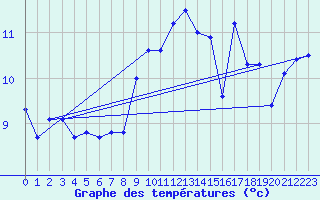 Courbe de tempratures pour Le Talut - Belle-Ile (56)