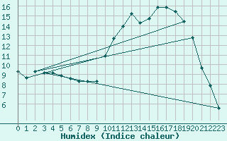 Courbe de l'humidex pour Cernay (86)