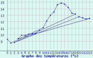 Courbe de tempratures pour Aouste sur Sye (26)