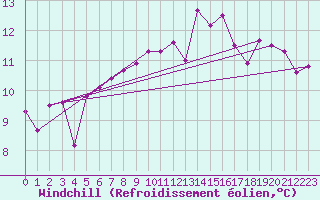 Courbe du refroidissement olien pour Valleroy (54)