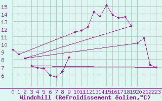 Courbe du refroidissement olien pour Luc-sur-Orbieu (11)