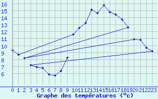 Courbe de tempratures pour Luc-sur-Orbieu (11)