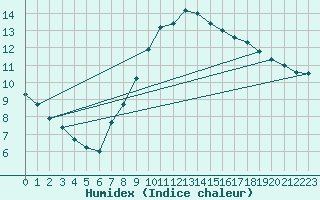Courbe de l'humidex pour Nottingham Weather Centre
