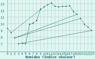 Courbe de l'humidex pour Aix-la-Chapelle (All)