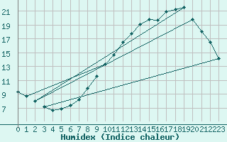 Courbe de l'humidex pour Gourdon (46)