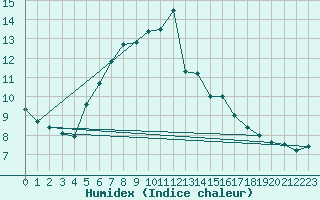 Courbe de l'humidex pour Lacaut Mountain