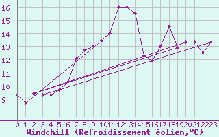 Courbe du refroidissement olien pour Bala