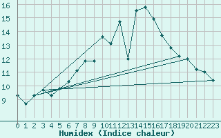 Courbe de l'humidex pour Lahr (All)