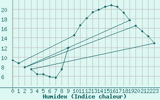 Courbe de l'humidex pour Gap-Sud (05)