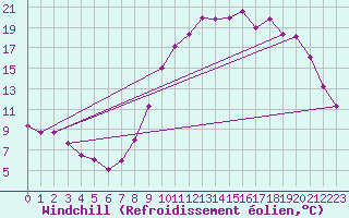 Courbe du refroidissement olien pour Recoubeau (26)
