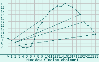 Courbe de l'humidex pour Trier-Petrisberg