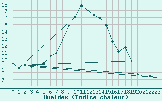 Courbe de l'humidex pour Ulrichen