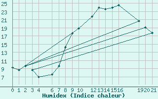 Courbe de l'humidex pour Evora / C. Coord