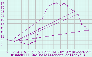 Courbe du refroidissement olien pour Charleville-Mzires (08)