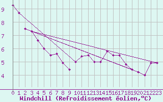 Courbe du refroidissement olien pour Kittila Pokka