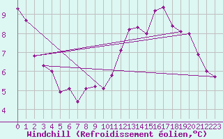 Courbe du refroidissement olien pour Metz-Nancy-Lorraine (57)