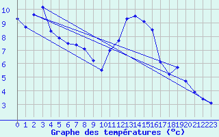 Courbe de tempratures pour Angers-Marc (49)