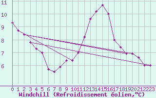Courbe du refroidissement olien pour Cairnwell