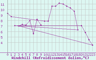 Courbe du refroidissement olien pour Lyon - Saint-Exupry (69)